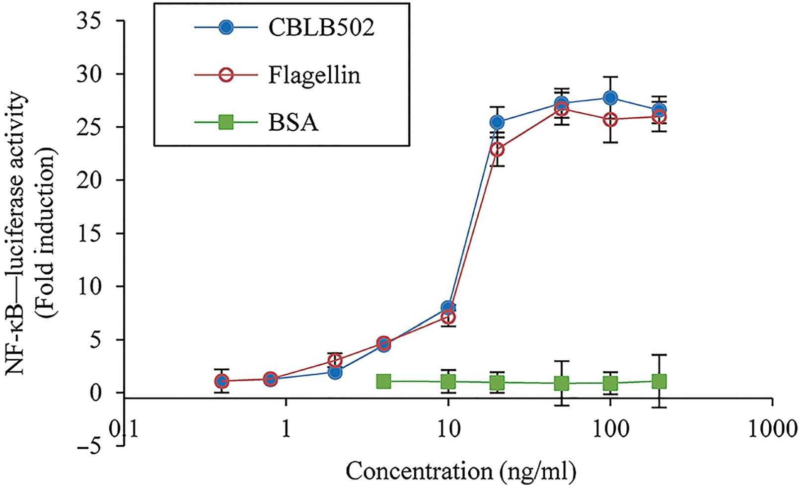 Luciferase assays to determine the effect of CBLB502 on the activation of NF-κB signaling pathway.jpg